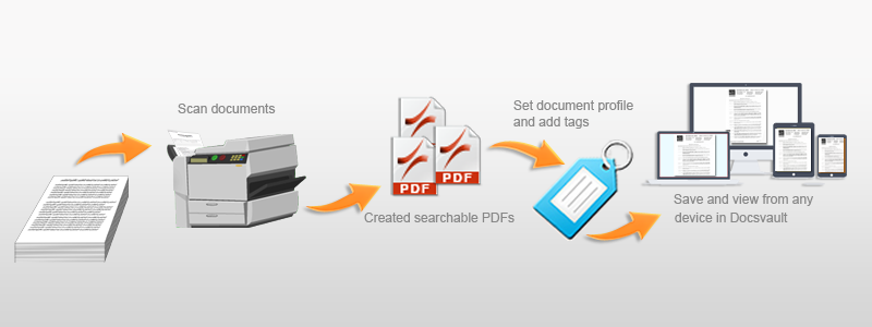 service, electronic, paper, digital, document management, ocr, android, company, indexing, business, scan, wide format, high speed, scanning solutions, large, bulk, industrial 
